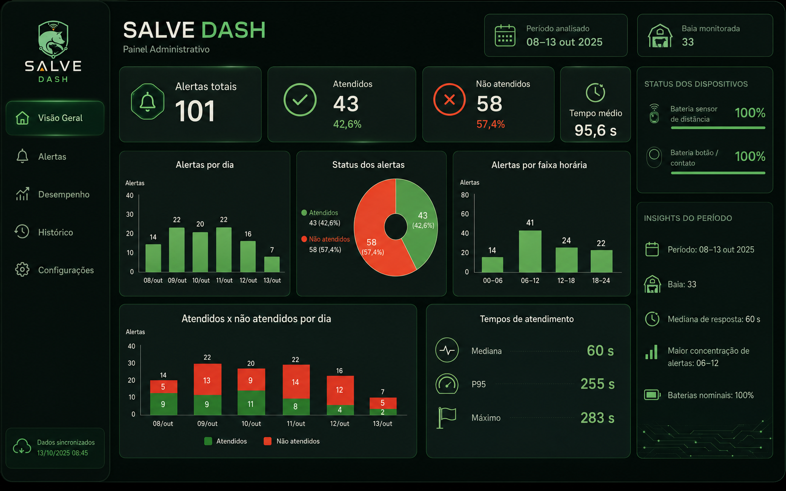Dashboard administrativo SALVE Dash